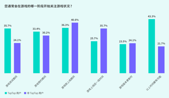 TapTap白皮書:獨家游戲總下載量7.2億+,買斷制游戲年售433萬份