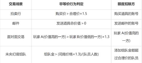 非等價交易示意圖