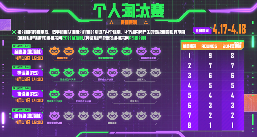 分段淘汰賽分組