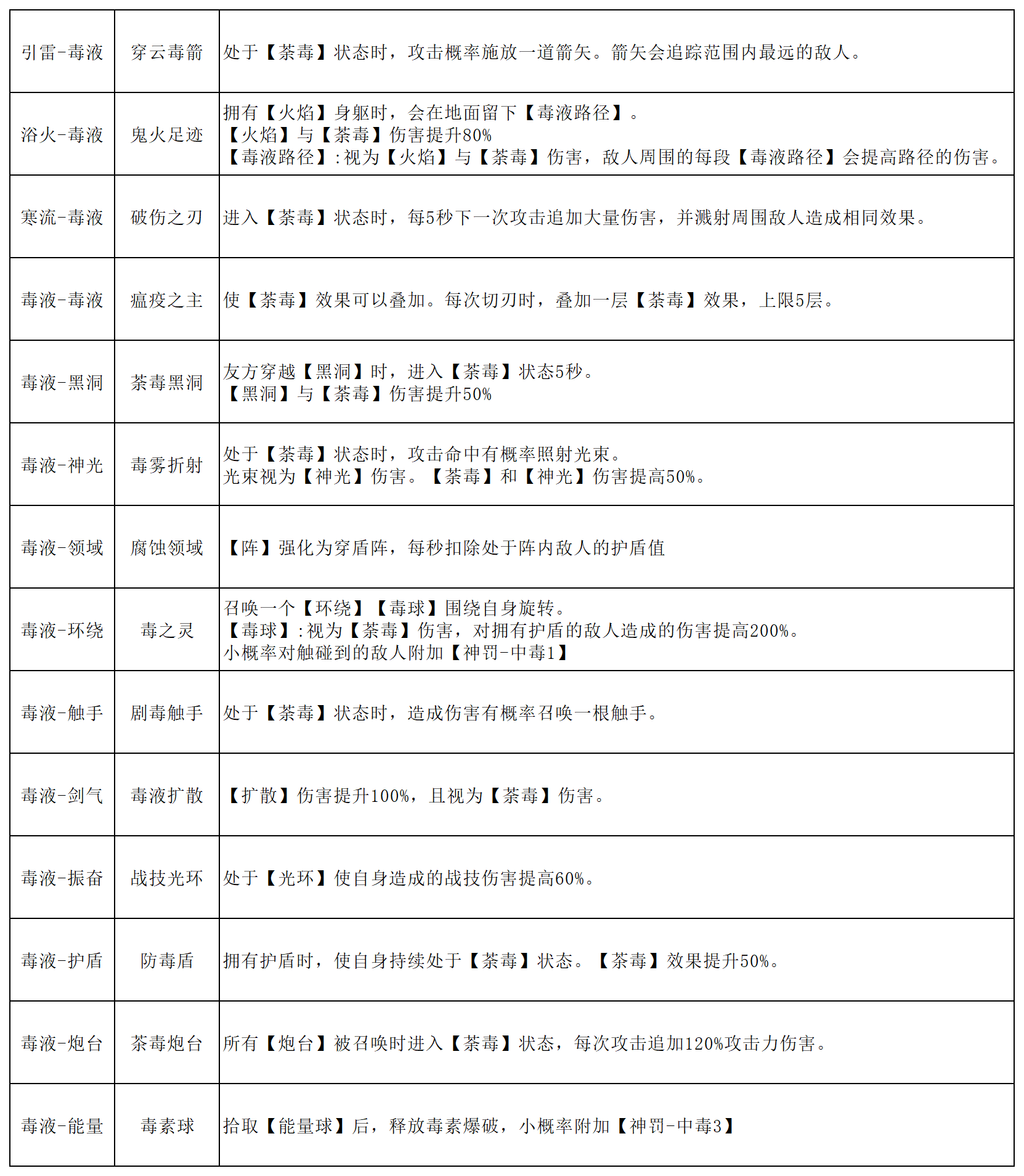 魂石毒液線能力示意圖