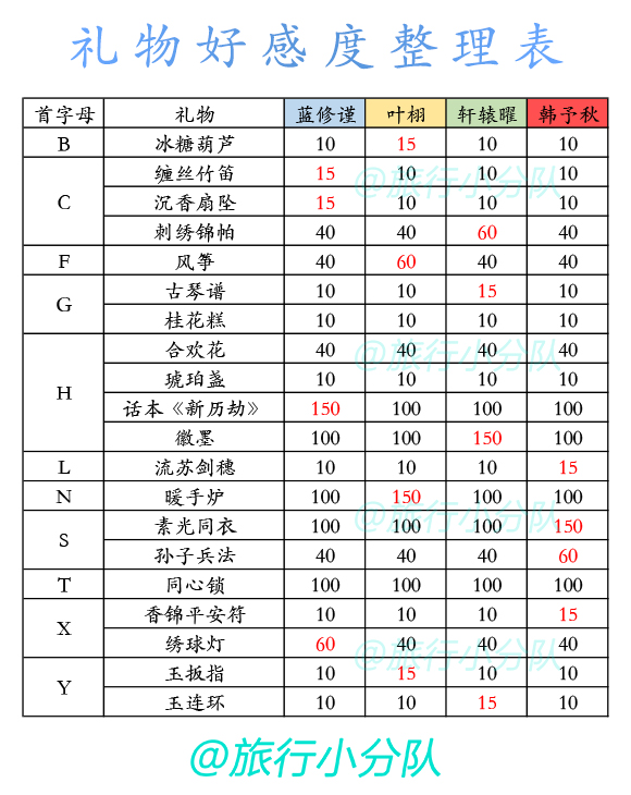 禮物獲取方式展示