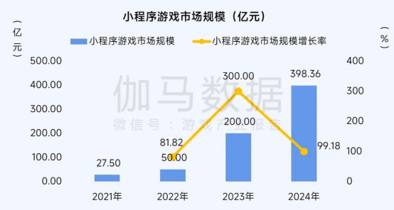 2025趨勢報告:小程序游戲398億近翻倍增長 游戲業(yè)有望新增長