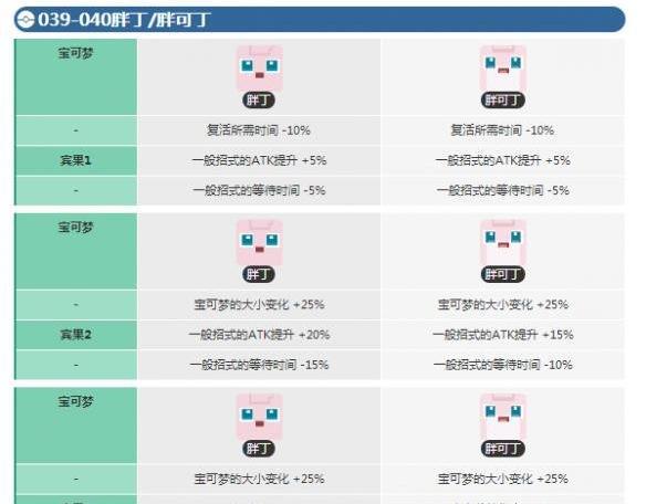 寶可夢大探險胖丁如何進化?等級介紹在此!