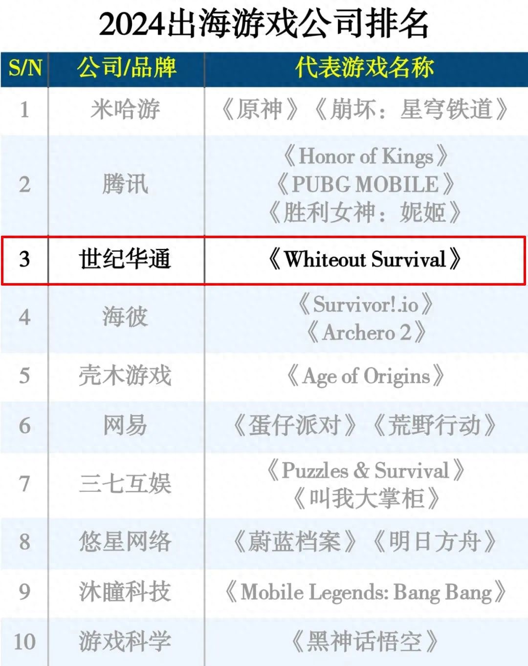 世紀華通出海游戲排名躍升?至三甲!