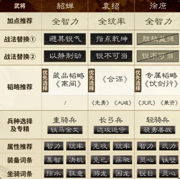 兵種進階