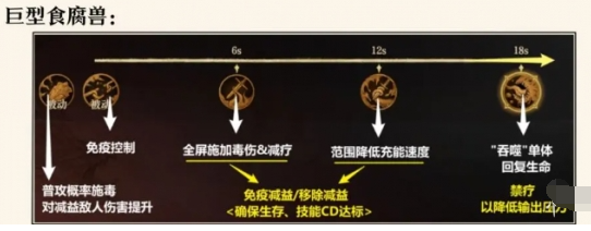 《龍息神寂》腐爛墓穴高階攻略:減益禁療陣容助你輕松通關!