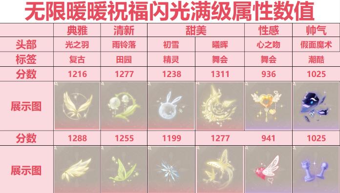 無限暖暖祝福閃光五大類型搭配推薦