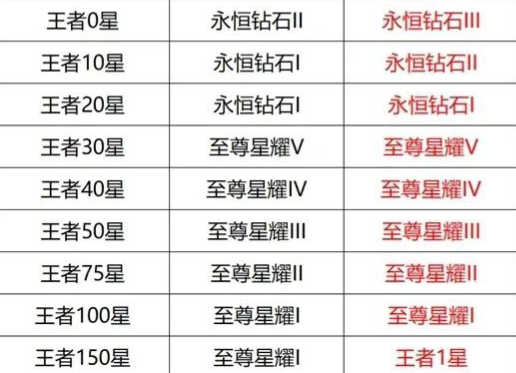 王者段位繼承