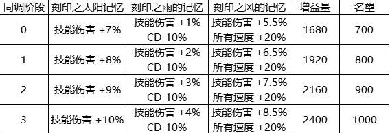 同調屬性界面