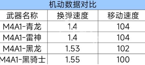 M4A1青龍換彈與移動速度