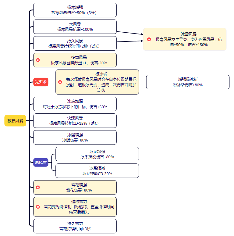 極寒風暴技能效果