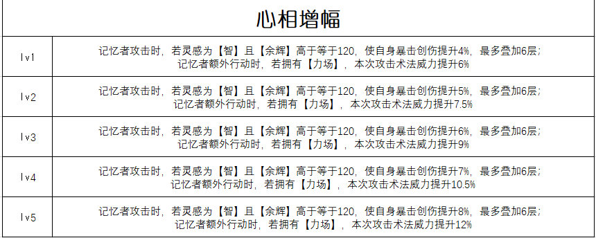 千萬次應驗增幅