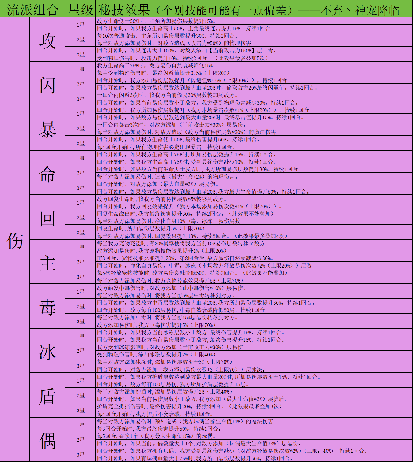 神寵降臨秘技系統全解析
