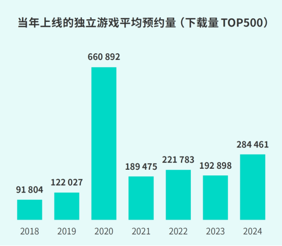 TapTap白皮書:獨家游戲總下載量7.2億+,買斷制游戲年售433萬份