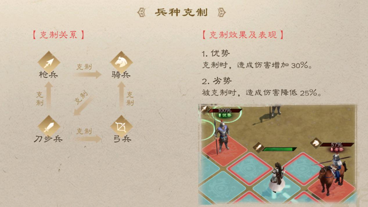 兵種克制關系