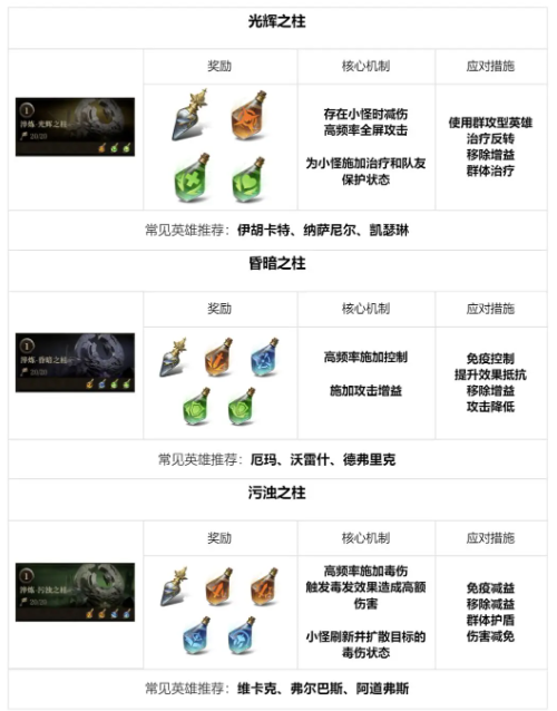 龍息神寂地下城全攻略:12種類型玩法與資源高效獲取指南!