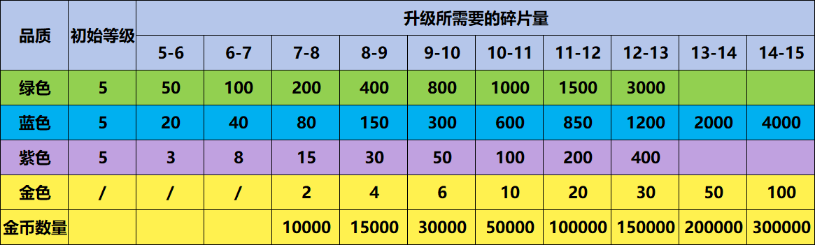 寵物升級碎片數量表