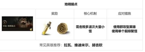 龍息神寂地下城全攻略:12種類型玩法與資源高效獲取指南!