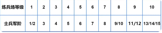 士兵軍階界面