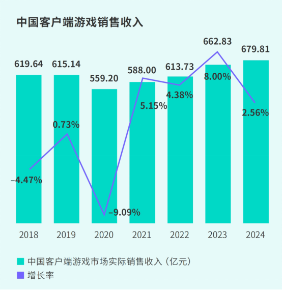 TapTap白皮書:獨家游戲總下載量7.2億+,買斷制游戲年售433萬份