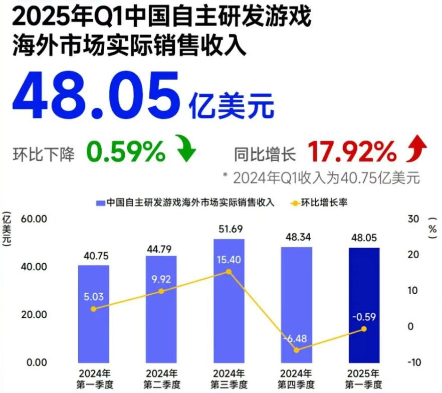 中國(guó)游戲出海榜單揭曉,常青與潛力游戲齊發(fā)力