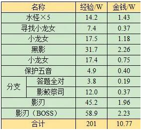 夢幻西游蜃海影副本通關(guān)秘籍:五大階段全解析!