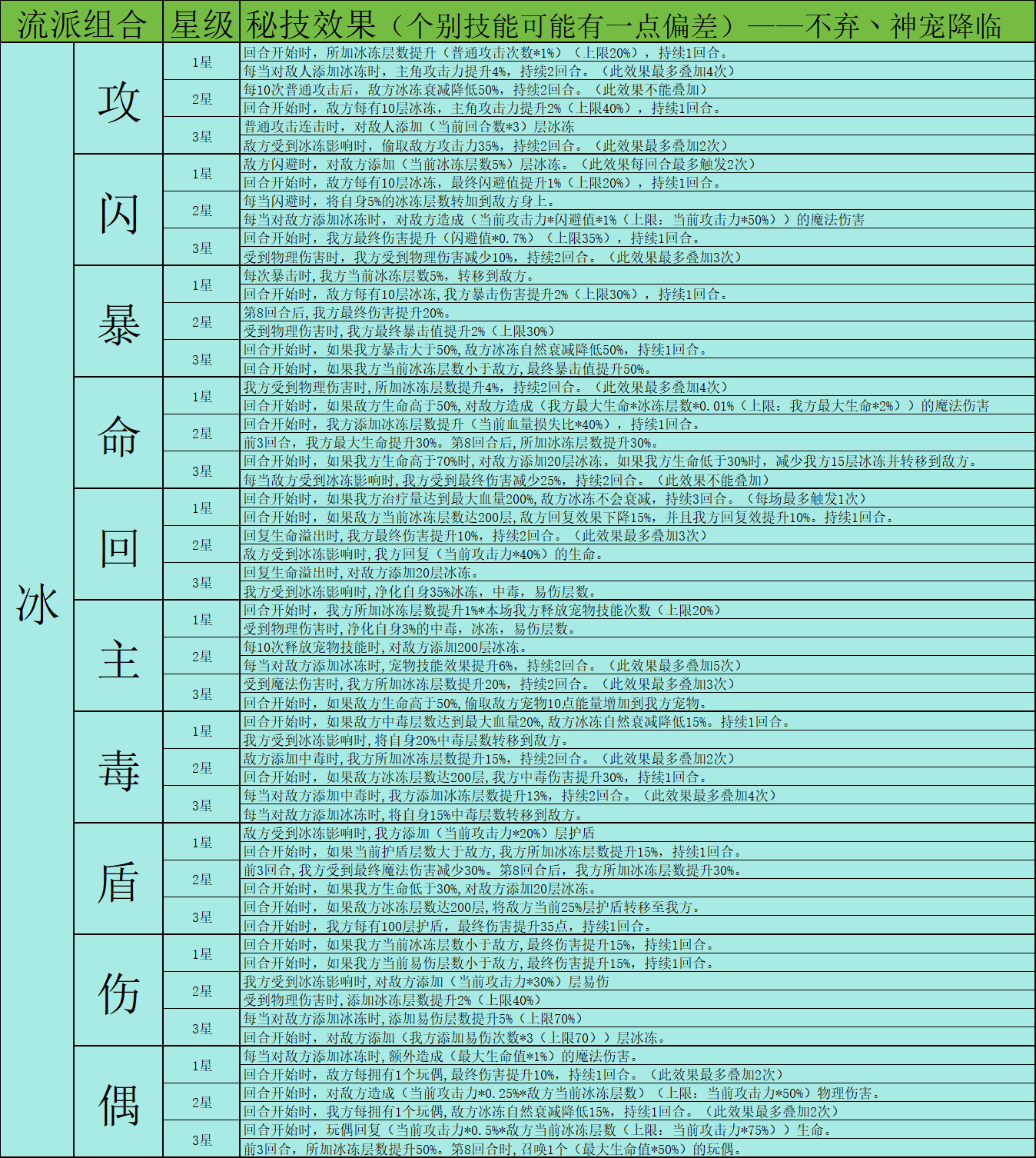 神寵降臨秘技系統全解析