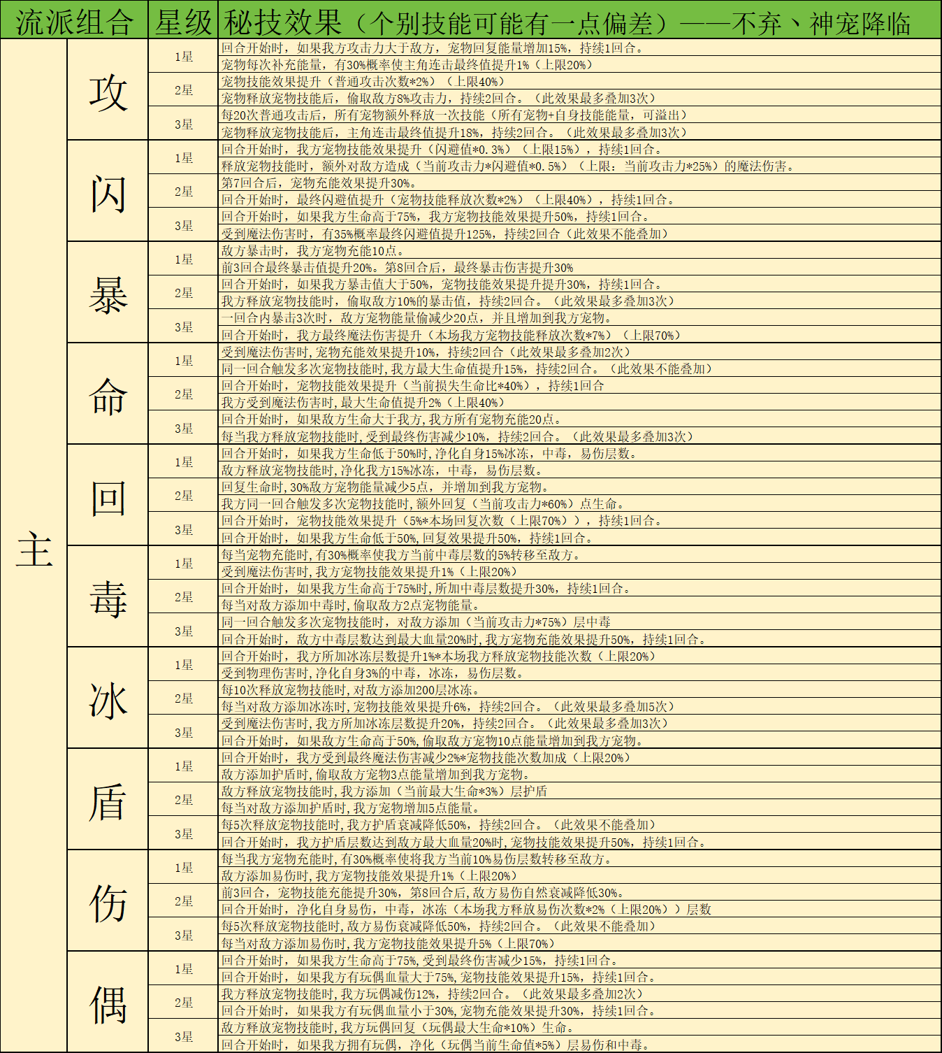 神寵降臨秘技系統全解析