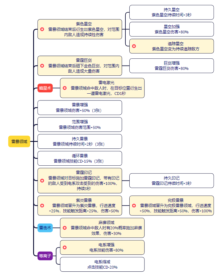 雷暴領域技能效果