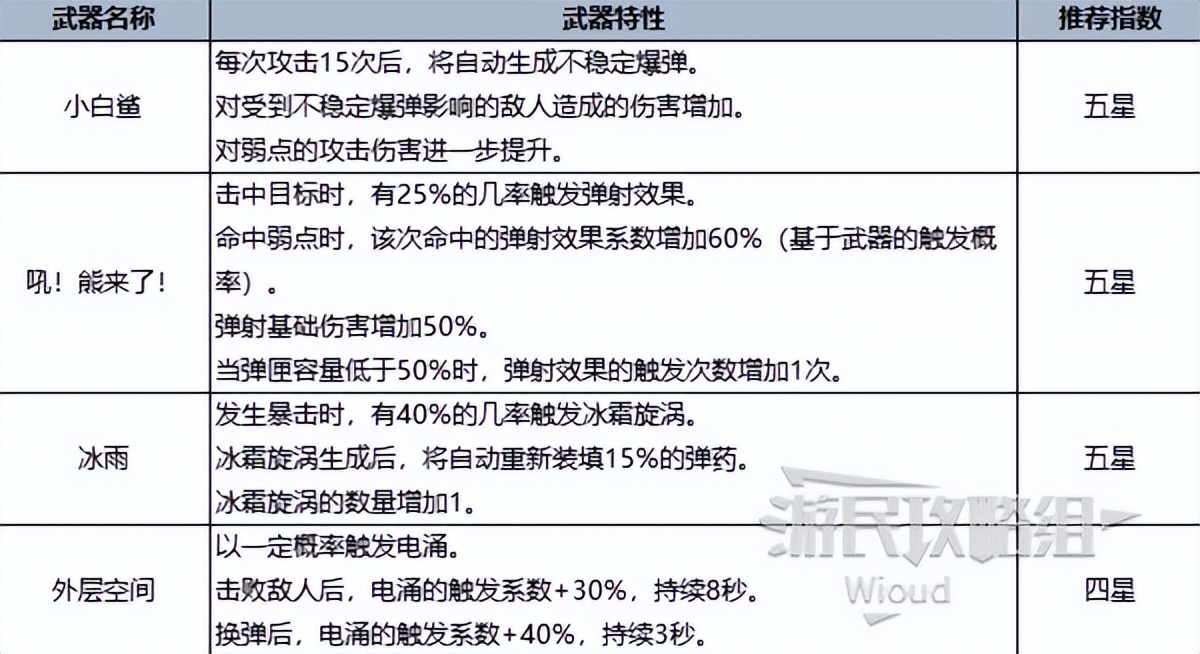 《七日世界》全類型最強武器推薦榜單