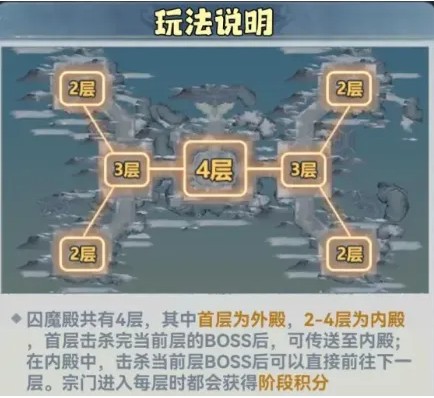 囚魔殿入口選擇示意圖