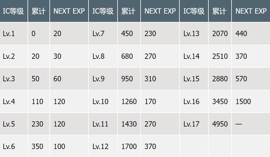 制作等級升級示意圖