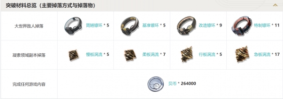 突破材料