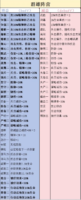 群雄陣營技能表