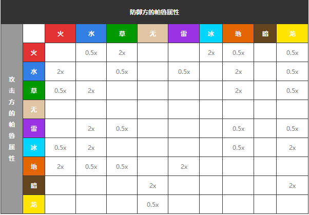 傷害倍率示意圖