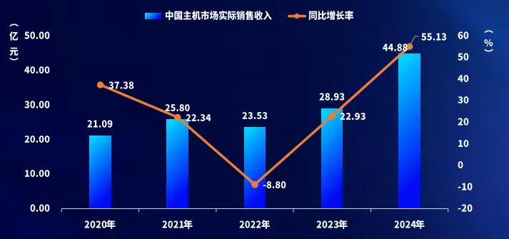 2024中國游戲產業報告:市場收入增,出海勢頭猛