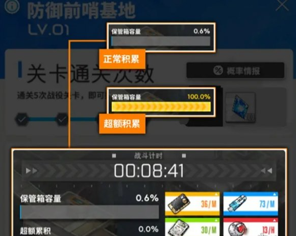 保險箱超額積累示意圖