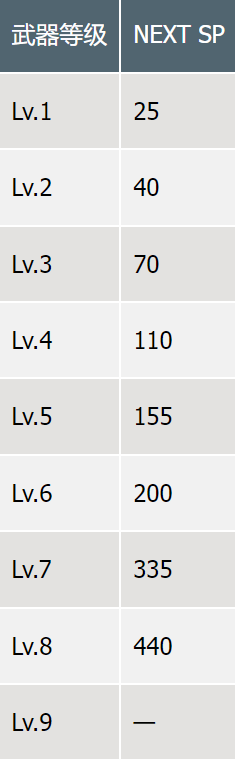 武器等級需求表