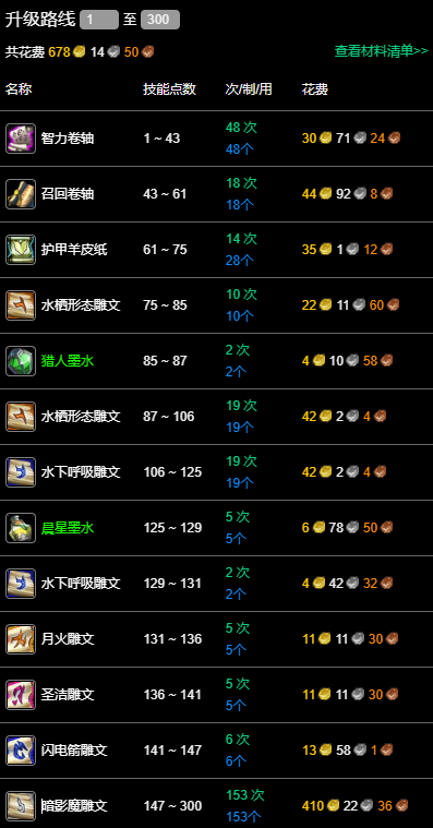 魔獸紀念服銘文怎么沖級?1-300攻略