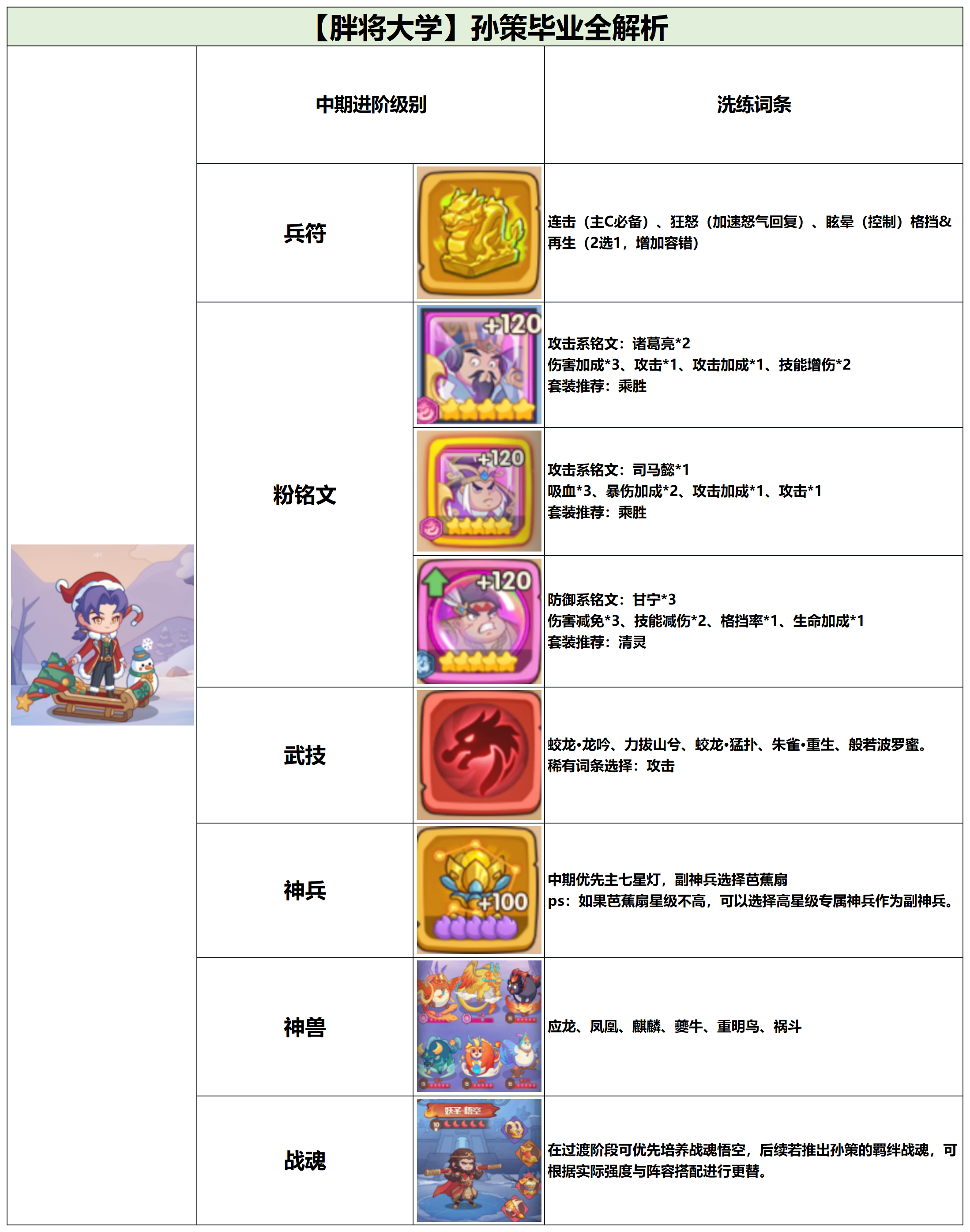 進階階段示意圖