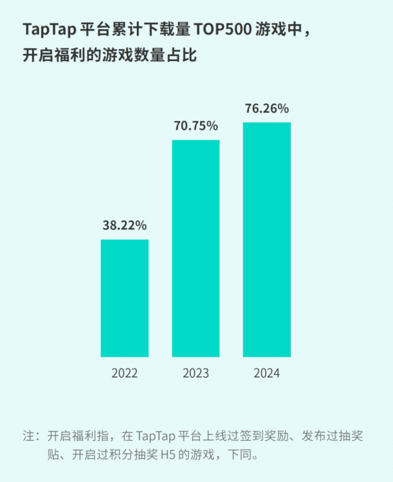 TapTap白皮書:獨家游戲總下載量7.2億+,買斷制游戲年售433萬份
