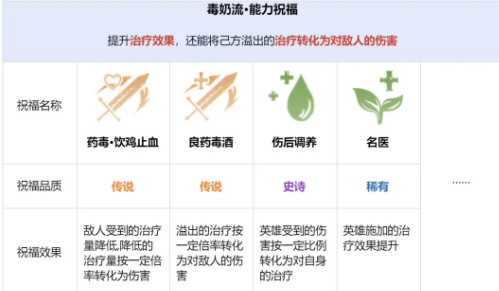祝福種類