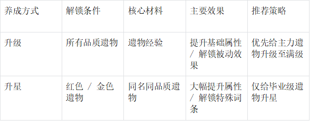 升級(jí)升星對(duì)比