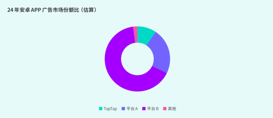 TapTap白皮書:獨家游戲總下載量7.2億+,買斷制游戲年售433萬份