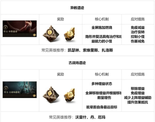 龍息神寂地下城全攻略:12種類型玩法與資源高效獲取指南!