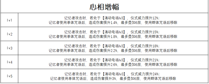 心相增幅機(jī)制