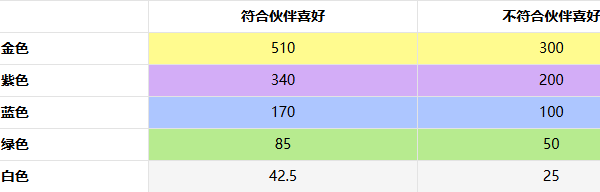 禮物好感加成示意圖