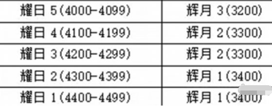 永劫無間手游:賽季段位重置規則及繼承詳情