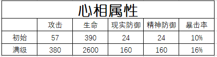 重返未來：1999六星心相「生者的苦旅」實戰解析-景澄手游網
