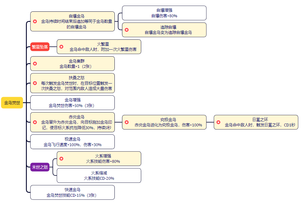 金烏焚世技能特效